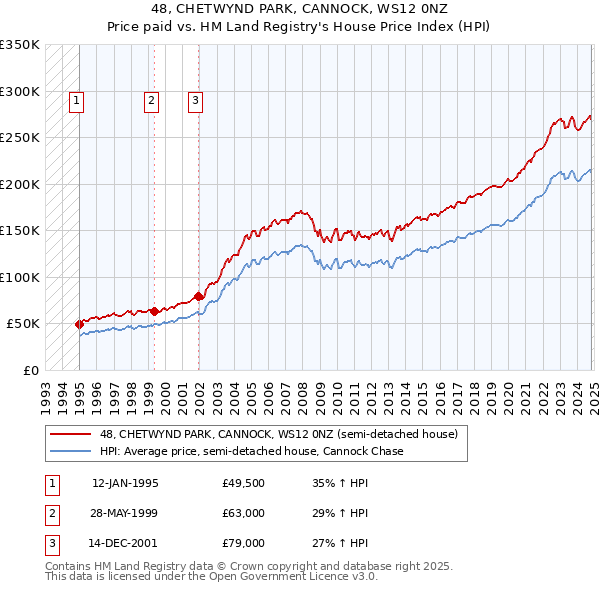 48, CHETWYND PARK, CANNOCK, WS12 0NZ: Price paid vs HM Land Registry's House Price Index