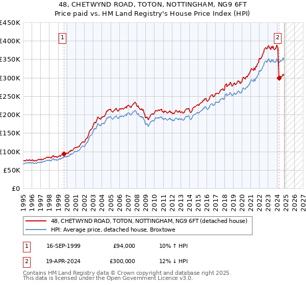 48, CHETWYND ROAD, TOTON, NOTTINGHAM, NG9 6FT: Price paid vs HM Land Registry's House Price Index