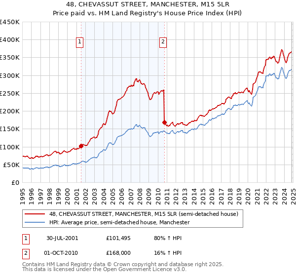 48, CHEVASSUT STREET, MANCHESTER, M15 5LR: Price paid vs HM Land Registry's House Price Index