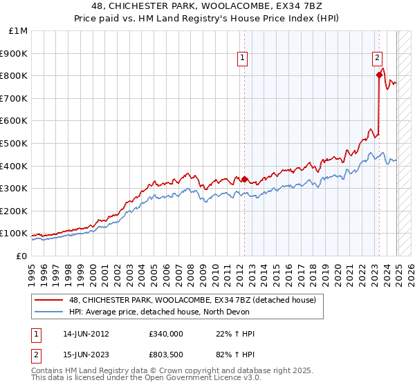 48, CHICHESTER PARK, WOOLACOMBE, EX34 7BZ: Price paid vs HM Land Registry's House Price Index