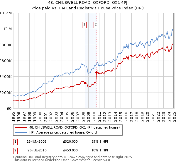 48, CHILSWELL ROAD, OXFORD, OX1 4PJ: Price paid vs HM Land Registry's House Price Index