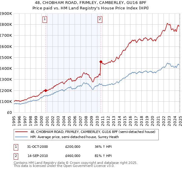 48, CHOBHAM ROAD, FRIMLEY, CAMBERLEY, GU16 8PF: Price paid vs HM Land Registry's House Price Index