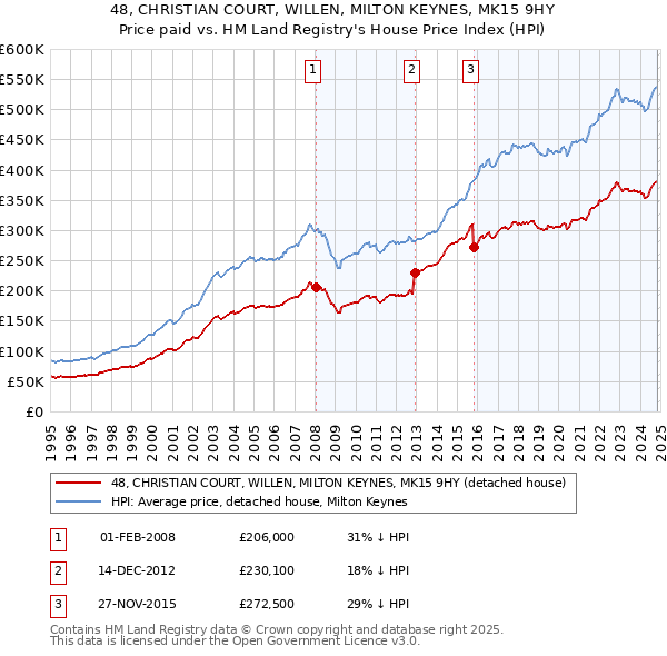 48, CHRISTIAN COURT, WILLEN, MILTON KEYNES, MK15 9HY: Price paid vs HM Land Registry's House Price Index