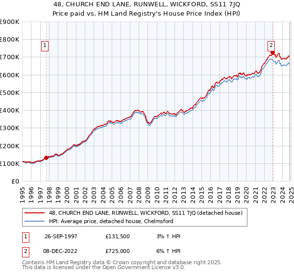 48, CHURCH END LANE, RUNWELL, WICKFORD, SS11 7JQ: Price paid vs HM Land Registry's House Price Index