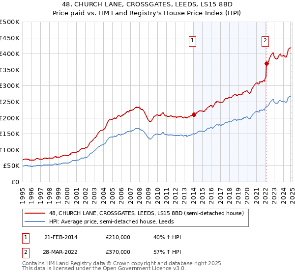 48, CHURCH LANE, CROSSGATES, LEEDS, LS15 8BD: Price paid vs HM Land Registry's House Price Index