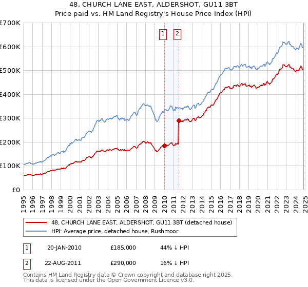 48, CHURCH LANE EAST, ALDERSHOT, GU11 3BT: Price paid vs HM Land Registry's House Price Index