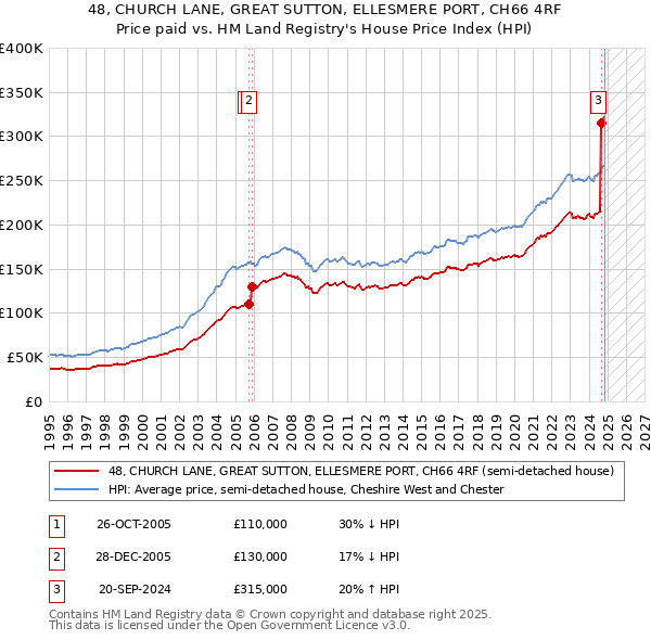 48, CHURCH LANE, GREAT SUTTON, ELLESMERE PORT, CH66 4RF: Price paid vs HM Land Registry's House Price Index