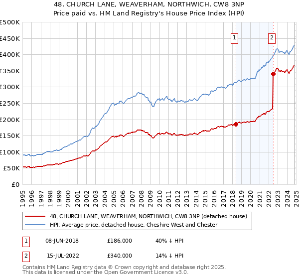 48, CHURCH LANE, WEAVERHAM, NORTHWICH, CW8 3NP: Price paid vs HM Land Registry's House Price Index