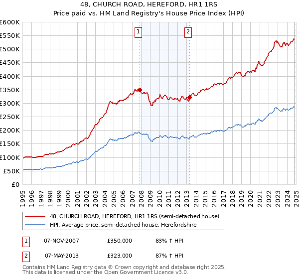 48, CHURCH ROAD, HEREFORD, HR1 1RS: Price paid vs HM Land Registry's House Price Index