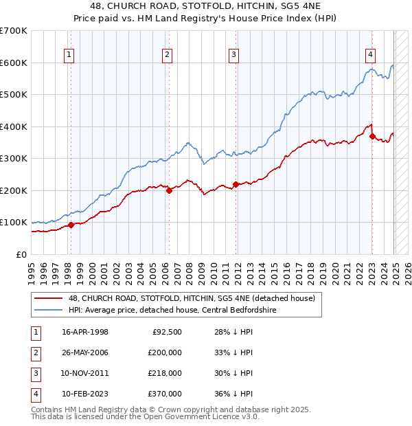 48, CHURCH ROAD, STOTFOLD, HITCHIN, SG5 4NE: Price paid vs HM Land Registry's House Price Index