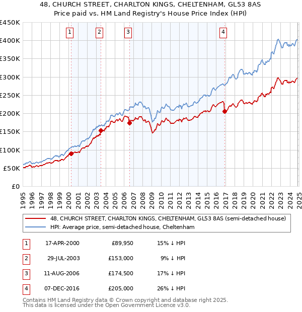 48, CHURCH STREET, CHARLTON KINGS, CHELTENHAM, GL53 8AS: Price paid vs HM Land Registry's House Price Index