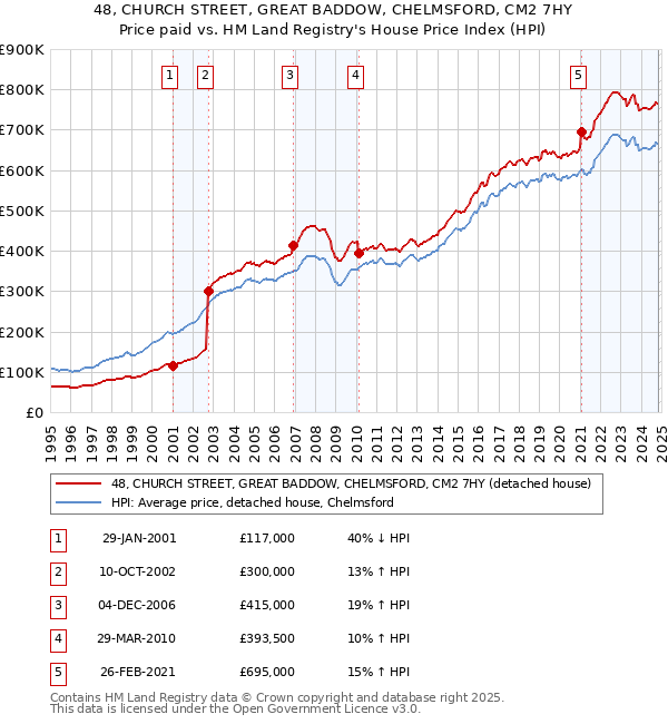 48, CHURCH STREET, GREAT BADDOW, CHELMSFORD, CM2 7HY: Price paid vs HM Land Registry's House Price Index