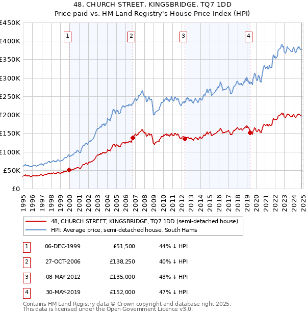 48, CHURCH STREET, KINGSBRIDGE, TQ7 1DD: Price paid vs HM Land Registry's House Price Index