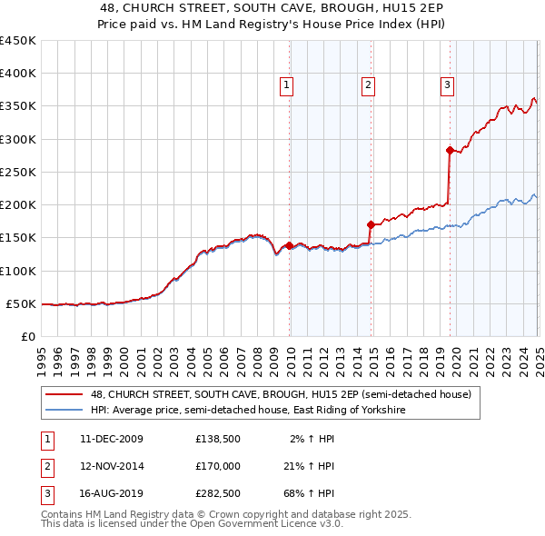 48, CHURCH STREET, SOUTH CAVE, BROUGH, HU15 2EP: Price paid vs HM Land Registry's House Price Index