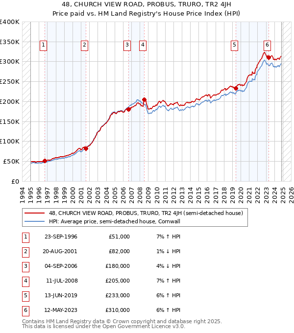 48, CHURCH VIEW ROAD, PROBUS, TRURO, TR2 4JH: Price paid vs HM Land Registry's House Price Index