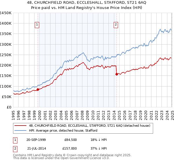 48, CHURCHFIELD ROAD, ECCLESHALL, STAFFORD, ST21 6AQ: Price paid vs HM Land Registry's House Price Index