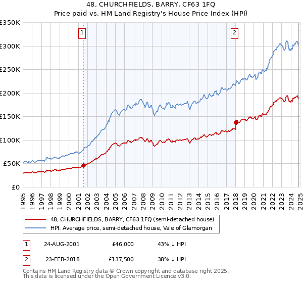 48, CHURCHFIELDS, BARRY, CF63 1FQ: Price paid vs HM Land Registry's House Price Index