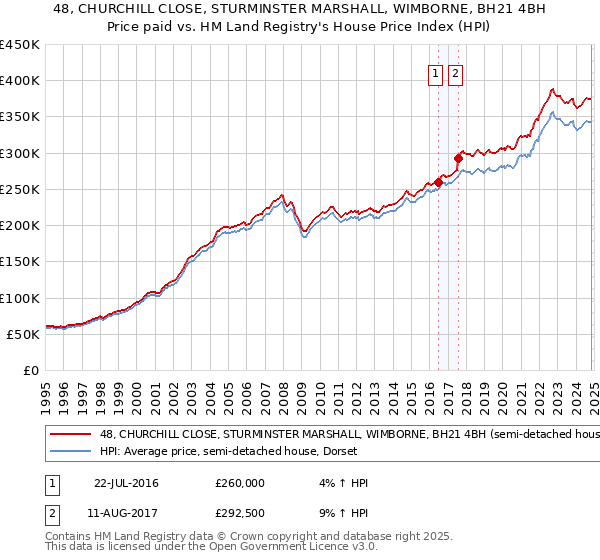 48, CHURCHILL CLOSE, STURMINSTER MARSHALL, WIMBORNE, BH21 4BH: Price paid vs HM Land Registry's House Price Index