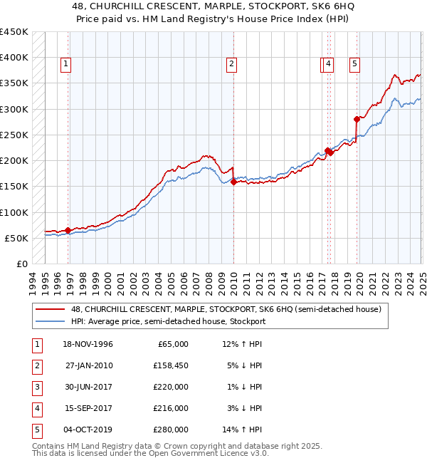 48, CHURCHILL CRESCENT, MARPLE, STOCKPORT, SK6 6HQ: Price paid vs HM Land Registry's House Price Index