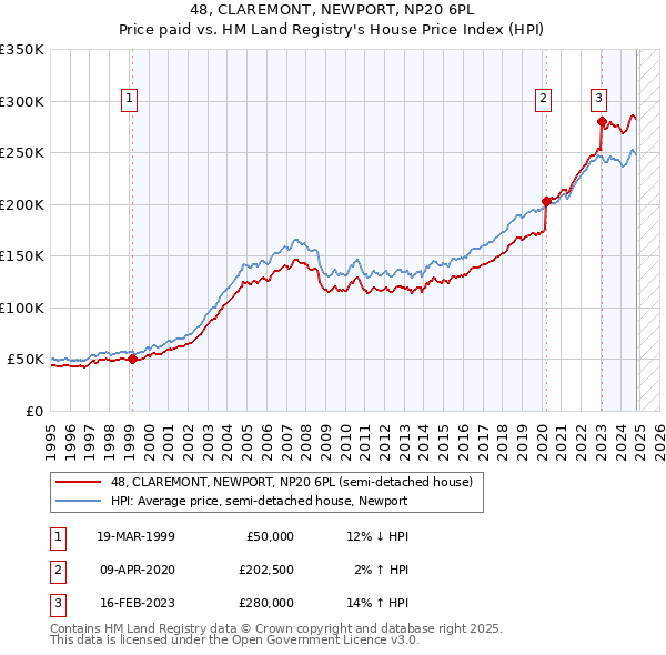 48, CLAREMONT, NEWPORT, NP20 6PL: Price paid vs HM Land Registry's House Price Index