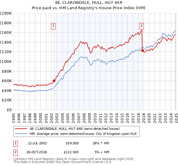 48, CLARONDALE, HULL, HU7 4AR: Price paid vs HM Land Registry's House Price Index