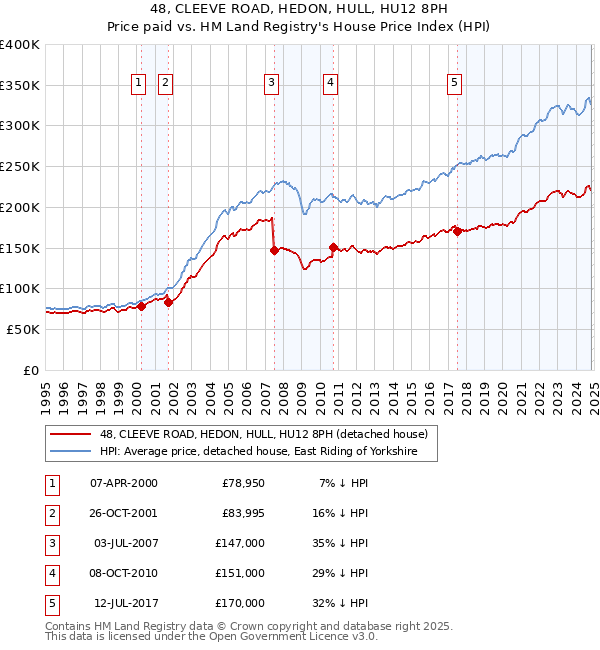 48, CLEEVE ROAD, HEDON, HULL, HU12 8PH: Price paid vs HM Land Registry's House Price Index