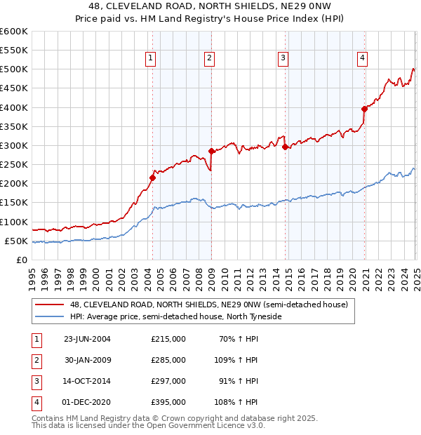 48, CLEVELAND ROAD, NORTH SHIELDS, NE29 0NW: Price paid vs HM Land Registry's House Price Index