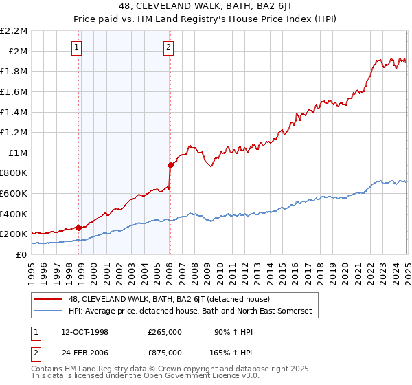 48, CLEVELAND WALK, BATH, BA2 6JT: Price paid vs HM Land Registry's House Price Index