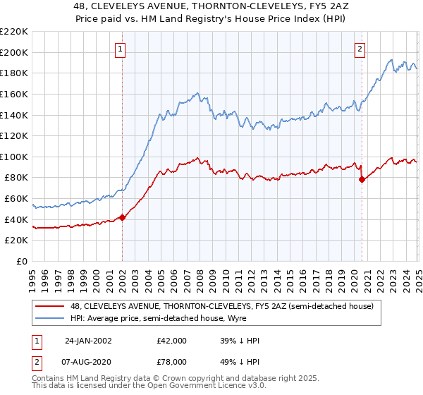 48, CLEVELEYS AVENUE, THORNTON-CLEVELEYS, FY5 2AZ: Price paid vs HM Land Registry's House Price Index