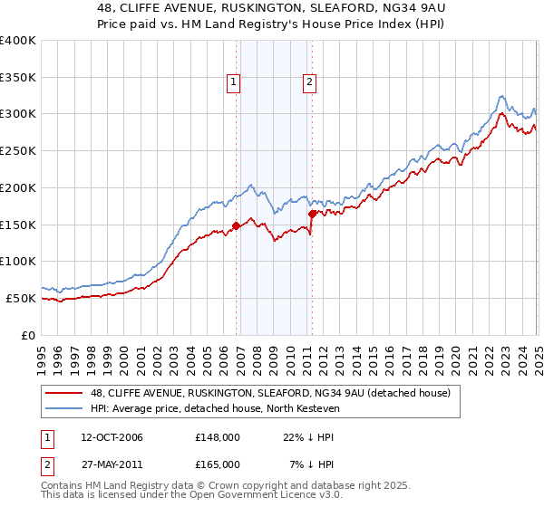 48, CLIFFE AVENUE, RUSKINGTON, SLEAFORD, NG34 9AU: Price paid vs HM Land Registry's House Price Index