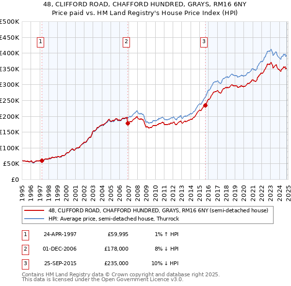 48, CLIFFORD ROAD, CHAFFORD HUNDRED, GRAYS, RM16 6NY: Price paid vs HM Land Registry's House Price Index