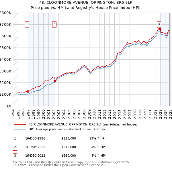 48, CLOONMORE AVENUE, ORPINGTON, BR6 9LF: Price paid vs HM Land Registry's House Price Index