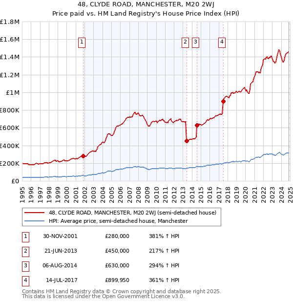 48, CLYDE ROAD, MANCHESTER, M20 2WJ: Price paid vs HM Land Registry's House Price Index