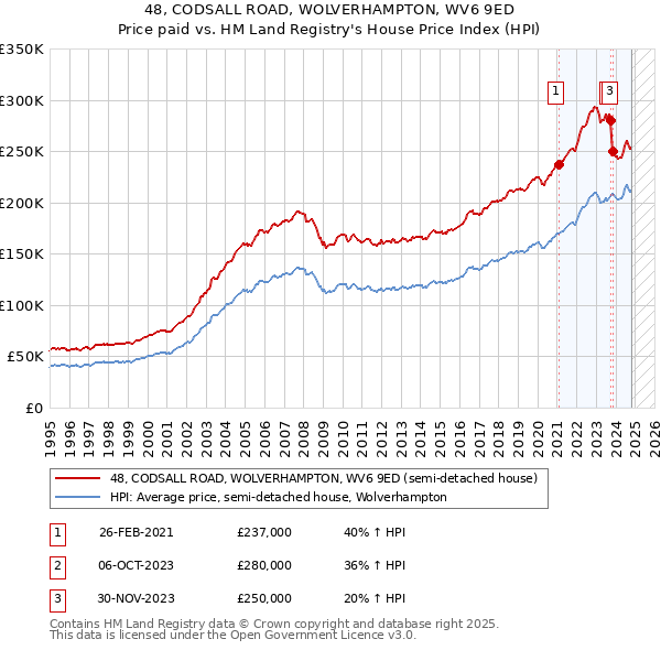 48, CODSALL ROAD, WOLVERHAMPTON, WV6 9ED: Price paid vs HM Land Registry's House Price Index