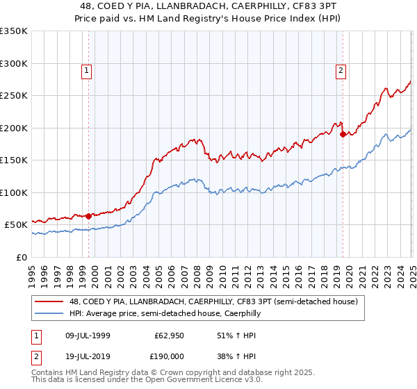 48, COED Y PIA, LLANBRADACH, CAERPHILLY, CF83 3PT: Price paid vs HM Land Registry's House Price Index