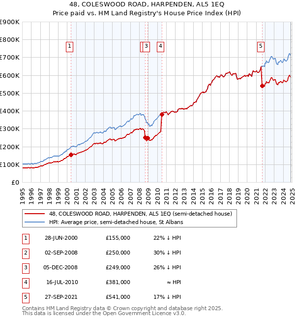 48, COLESWOOD ROAD, HARPENDEN, AL5 1EQ: Price paid vs HM Land Registry's House Price Index