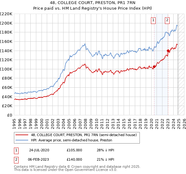 48, COLLEGE COURT, PRESTON, PR1 7RN: Price paid vs HM Land Registry's House Price Index