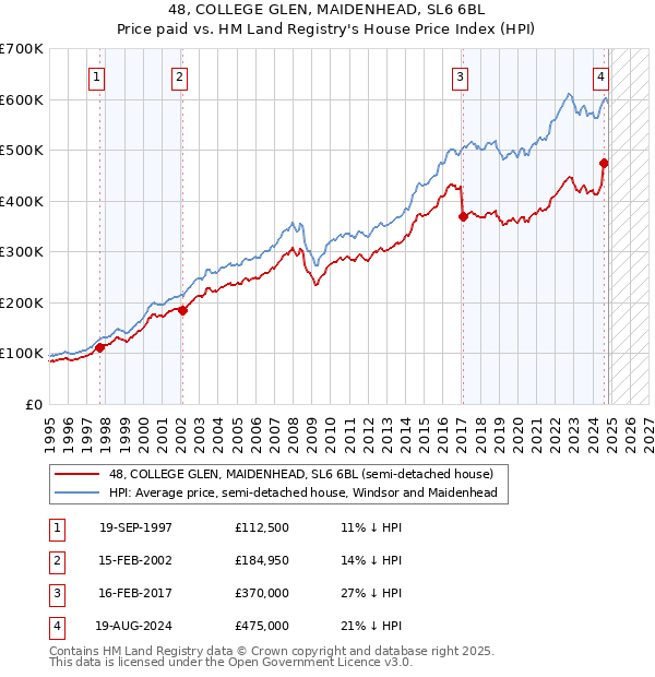 48, COLLEGE GLEN, MAIDENHEAD, SL6 6BL: Price paid vs HM Land Registry's House Price Index