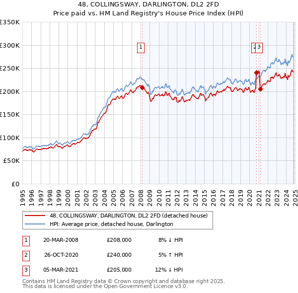 48, COLLINGSWAY, DARLINGTON, DL2 2FD: Price paid vs HM Land Registry's House Price Index