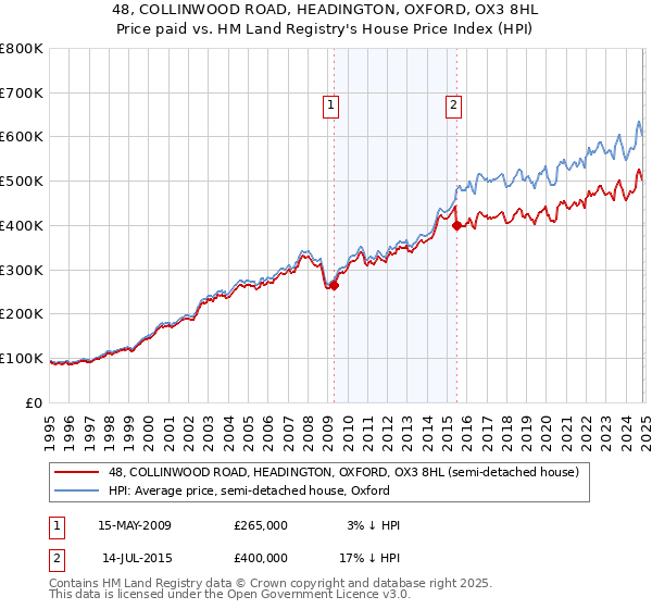 48, COLLINWOOD ROAD, HEADINGTON, OXFORD, OX3 8HL: Price paid vs HM Land Registry's House Price Index