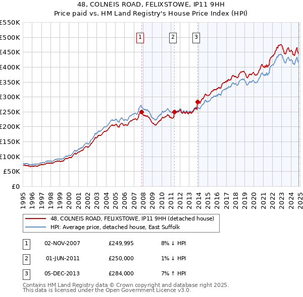 48, COLNEIS ROAD, FELIXSTOWE, IP11 9HH: Price paid vs HM Land Registry's House Price Index