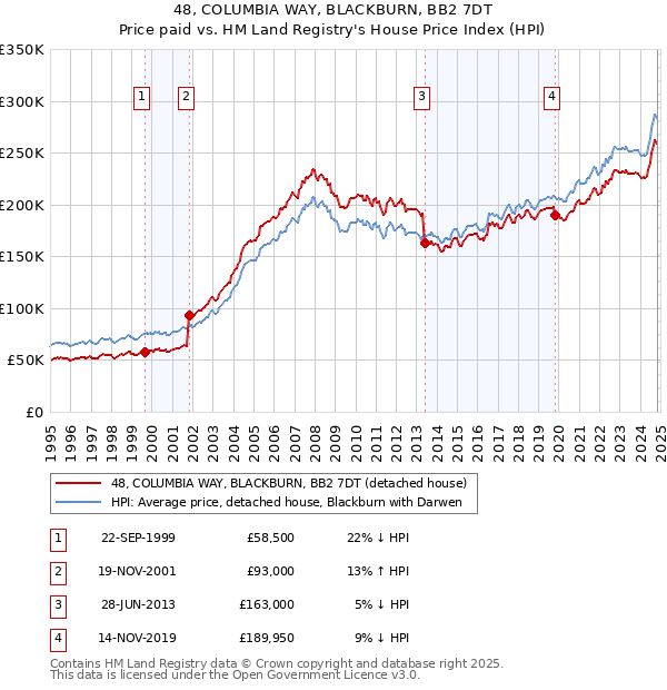 48, COLUMBIA WAY, BLACKBURN, BB2 7DT: Price paid vs HM Land Registry's House Price Index