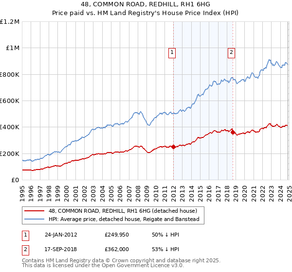 48, COMMON ROAD, REDHILL, RH1 6HG: Price paid vs HM Land Registry's House Price Index