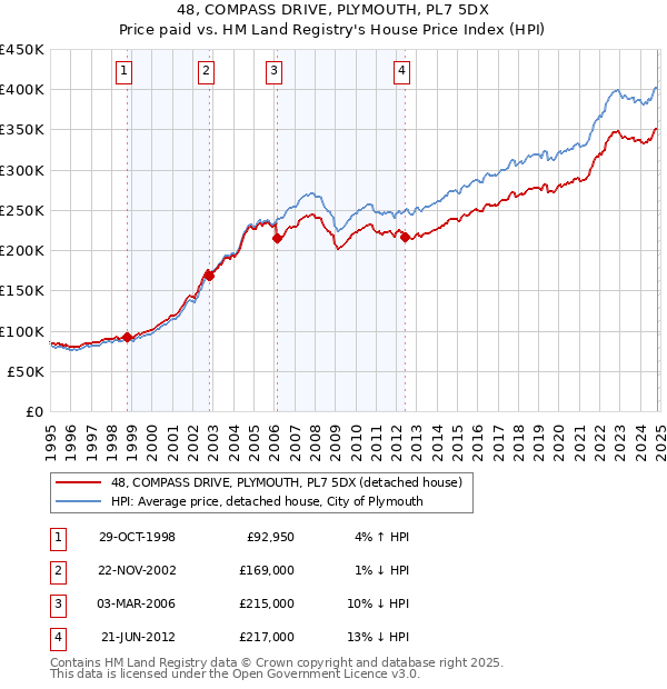 48, COMPASS DRIVE, PLYMOUTH, PL7 5DX: Price paid vs HM Land Registry's House Price Index