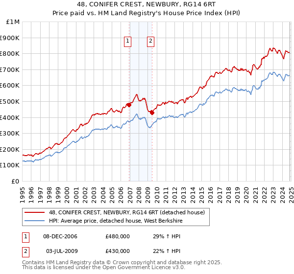 48, CONIFER CREST, NEWBURY, RG14 6RT: Price paid vs HM Land Registry's House Price Index