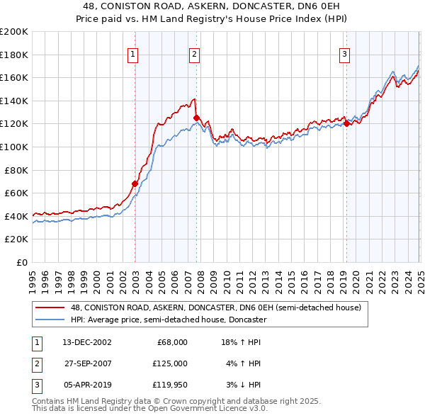 48, CONISTON ROAD, ASKERN, DONCASTER, DN6 0EH: Price paid vs HM Land Registry's House Price Index