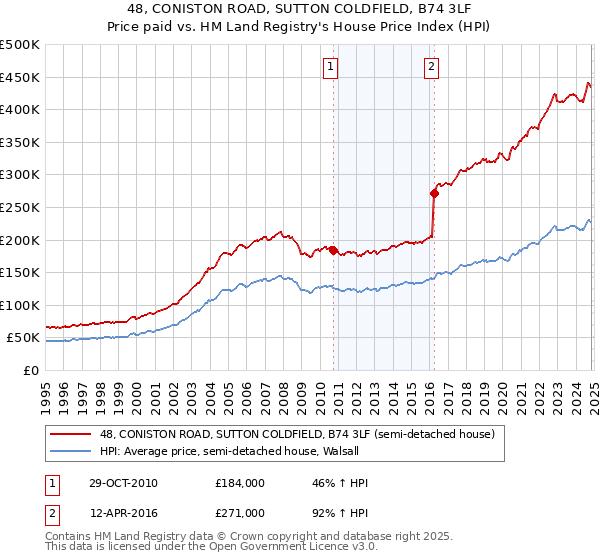 48, CONISTON ROAD, SUTTON COLDFIELD, B74 3LF: Price paid vs HM Land Registry's House Price Index