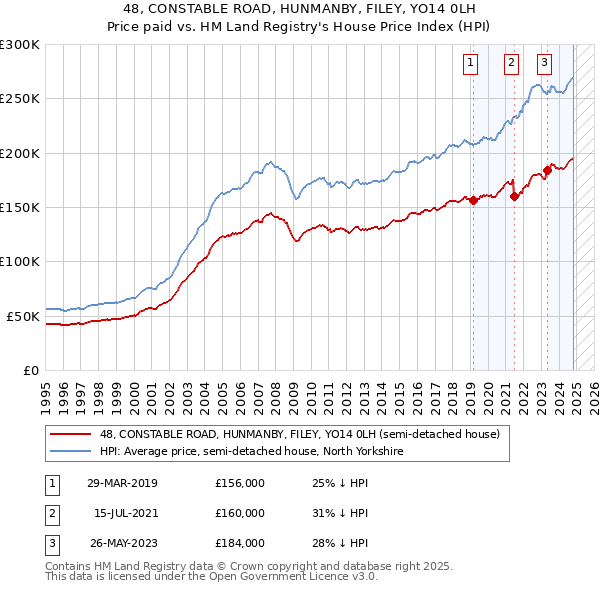 48, CONSTABLE ROAD, HUNMANBY, FILEY, YO14 0LH: Price paid vs HM Land Registry's House Price Index