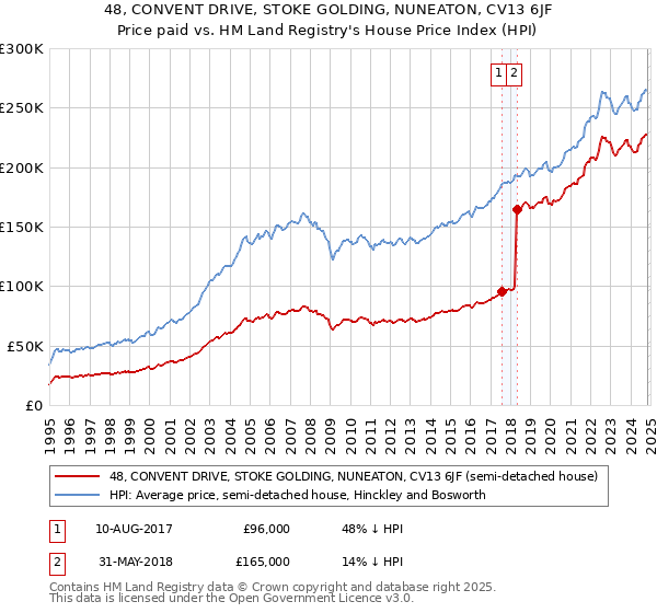 48, CONVENT DRIVE, STOKE GOLDING, NUNEATON, CV13 6JF: Price paid vs HM Land Registry's House Price Index