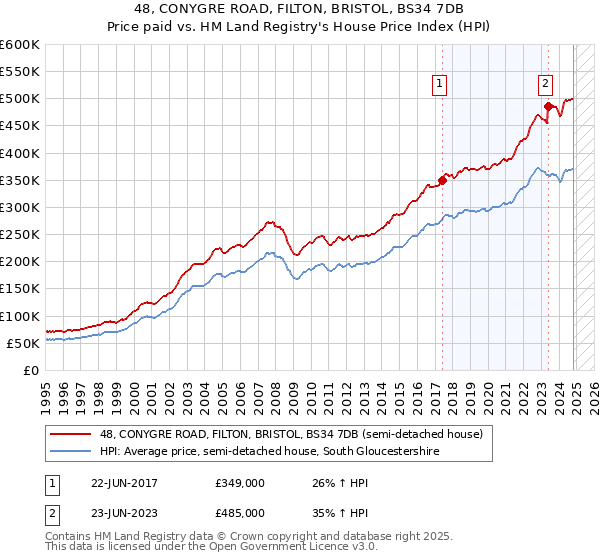 48, CONYGRE ROAD, FILTON, BRISTOL, BS34 7DB: Price paid vs HM Land Registry's House Price Index